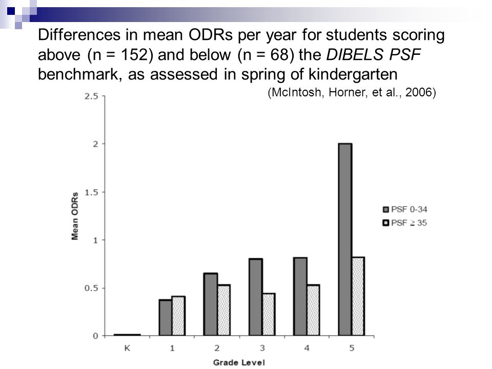Differences in mean ODRs per year for students scoring above (n = 152) and below (n = 68) the DIBELS PSF benchmark, as assessed in spring of kindergarten (McIntosh, Horner, et al., 2006)