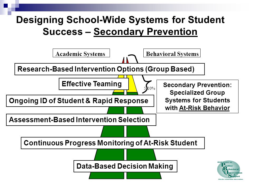 Academic SystemsBehavioral Systems 1-5% 5-10% Designing School-Wide Systems for Student Success – Secondary Prevention Research-Based Intervention Options (Group Based) Assessment-Based Intervention Selection Continuous Progress Monitoring of At-Risk Student Effective Teaming Secondary Prevention: Specialized Group Systems for Students with At-Risk Behavior Data-Based Decision Making Ongoing ID of Student & Rapid Response