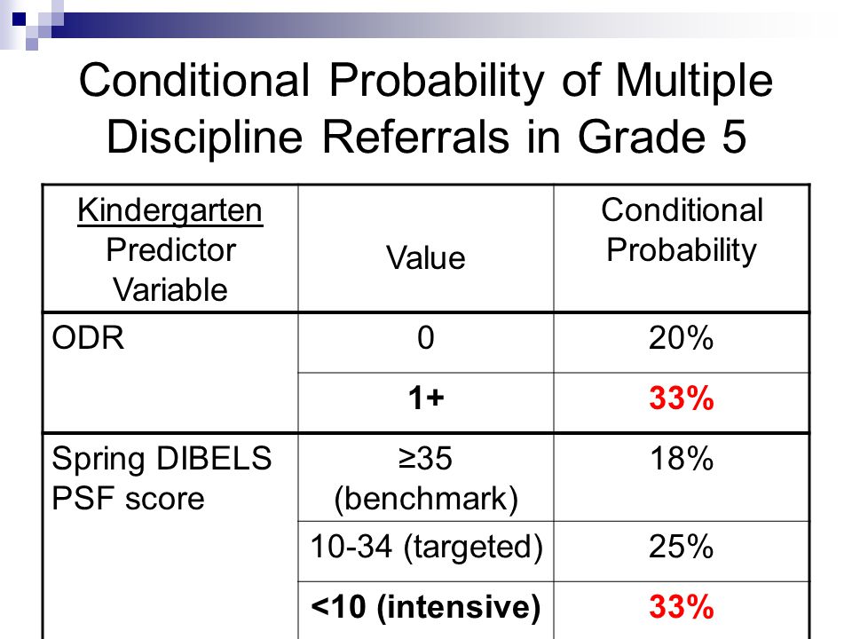 Conditional Probability of Multiple Discipline Referrals in Grade 5 Kindergarten Predictor Variable Value Conditional Probability ODR020% 1+33% Spring DIBELS PSF score ≥35 (benchmark) 18% (targeted)25% <10 (intensive)33%