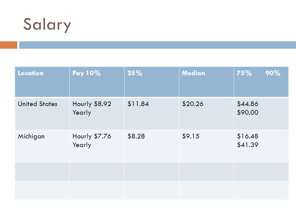 Salary LocationPay 10%25%Median75% 90% United StatesHourly $8.92 Yearly $11.84$20.26$44.86 $90.00 MichiganHourly $7.76 Yearly $8.28$9.15$16.48 $41.39