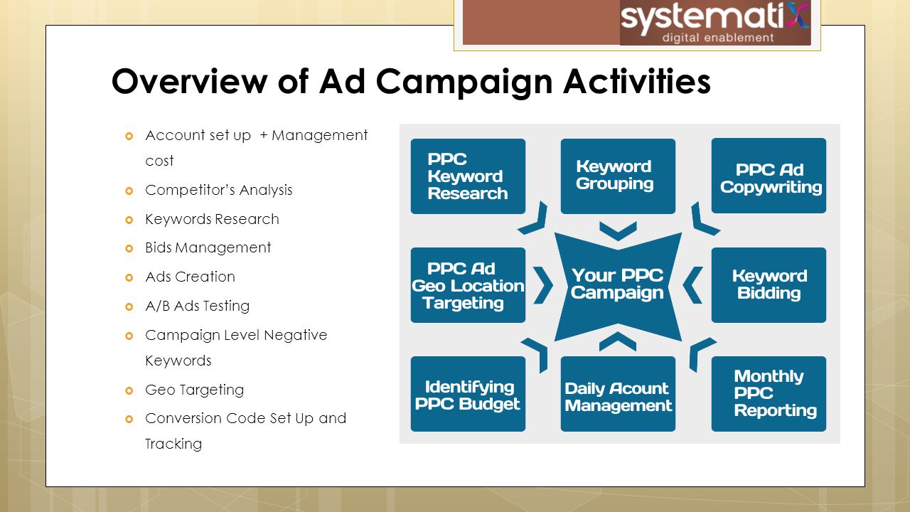  Account set up + Management cost  Competitor’s Analysis  Keywords Research  Bids Management  Ads Creation  A/B Ads Testing  Campaign Level Negative Keywords  Geo Targeting  Conversion Code Set Up and Tracking Overview of Ad Campaign Activities