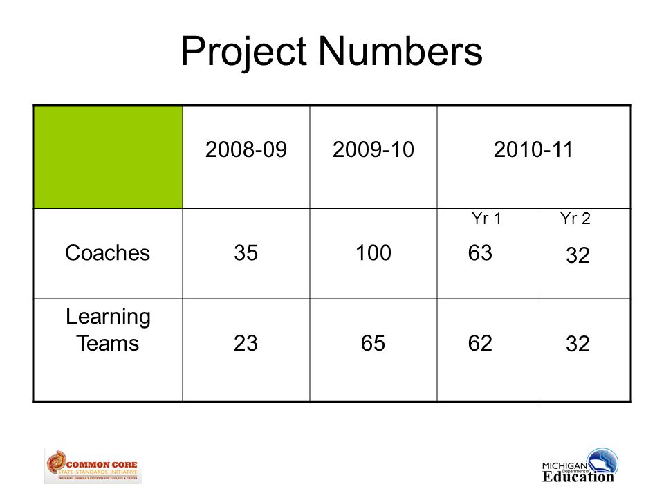 Project Numbers Coaches Learning Teams Yr 1Yr 2 32