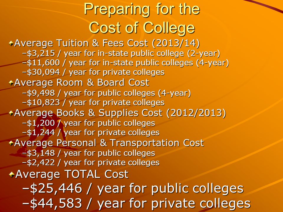 Preparing for the Cost of College Average Tuition & Fees Cost (2013/14) –$3,215 / year for in-state public college (2-year) –$11,600 / year for in-state public colleges (4-year) –$30,094 / year for private colleges Average Room & Board Cost –$9,498 / year for public colleges (4-year) –$10,823 / year for private colleges Average Books & Supplies Cost (2012/2013) –$1,200 / year for public colleges –$1,244 / year for private colleges Average Personal & Transportation Cost –$3,148 / year for public colleges –$2,422 / year for private colleges Average TOTAL Cost –$25,446 / year for public colleges –$44,583 / year for private colleges