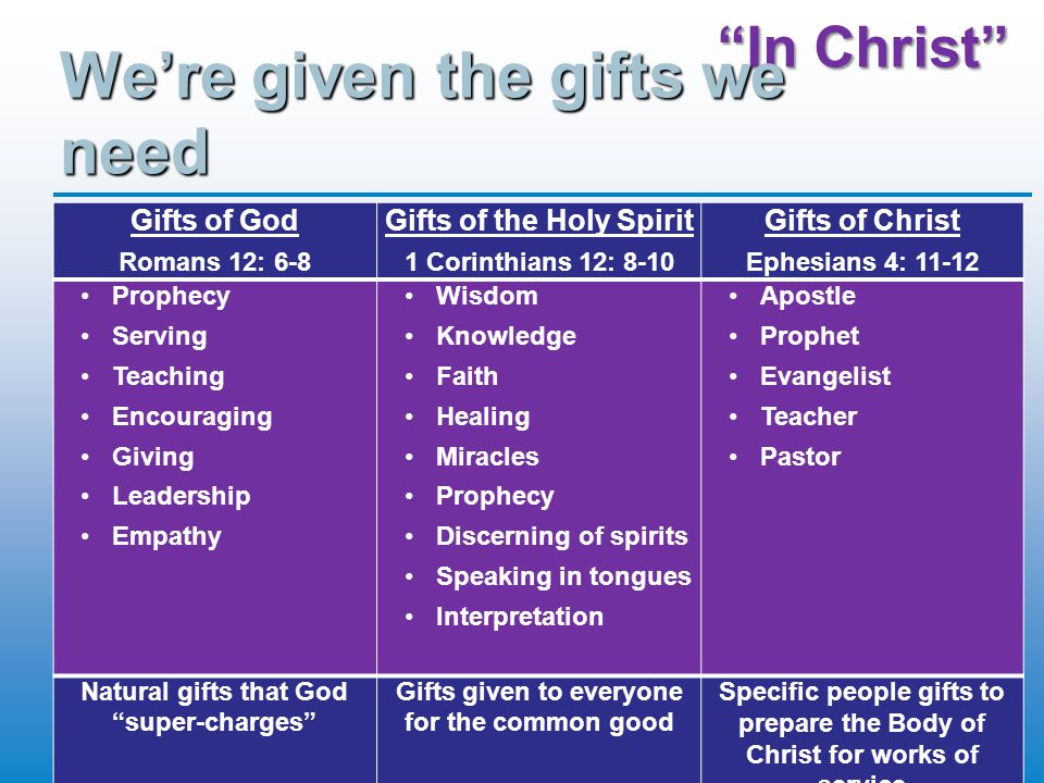 In Christ We’re given the gifts we need Gifts of God Romans 12: 6-8 Gifts of the Holy Spirit 1 Corinthians 12: 8-10 Gifts of Christ Ephesians 4: Prophecy Serving Teaching Encouraging Giving Leadership Empathy Wisdom Knowledge Faith Healing Miracles Prophecy Discerning of spirits Speaking in tongues Interpretation Apostle Prophet Evangelist Teacher Pastor Natural gifts that God super-charges Gifts given to everyone for the common good Specific people gifts to prepare the Body of Christ for works of service