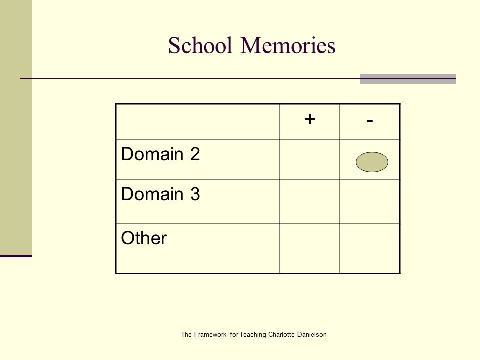 The Framework for Teaching Charlotte Danielson School Memories +- Domain 2 Domain 3 Other