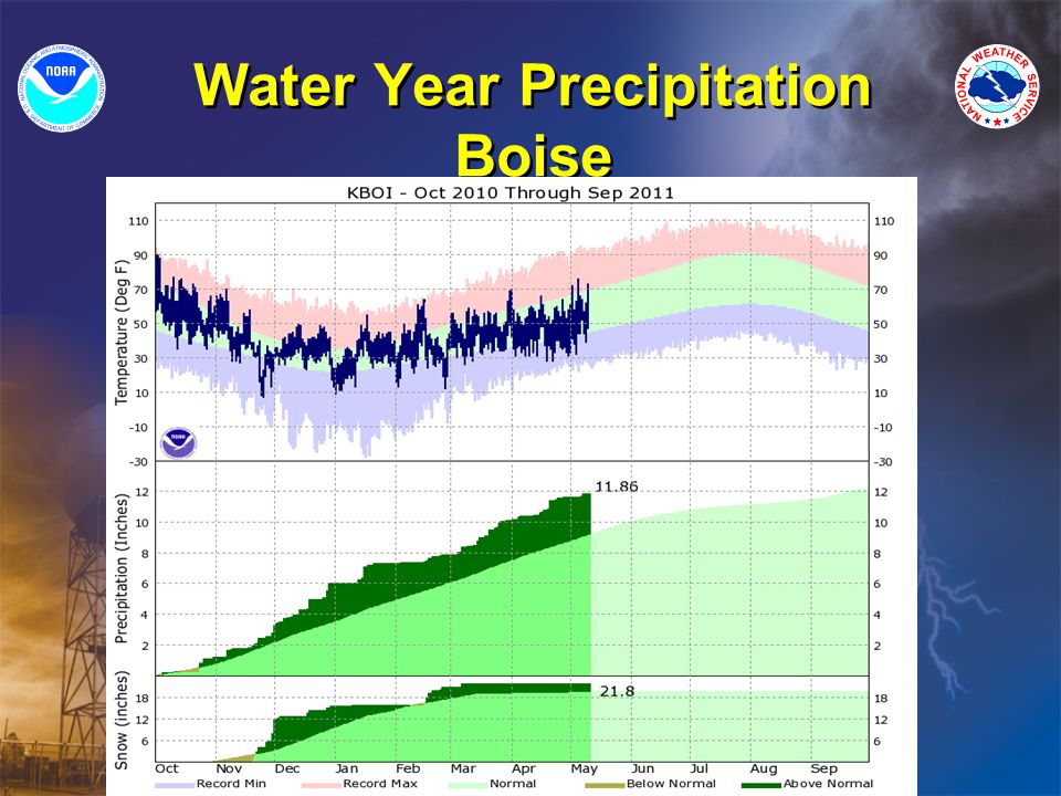 Water Year Precipitation Boise