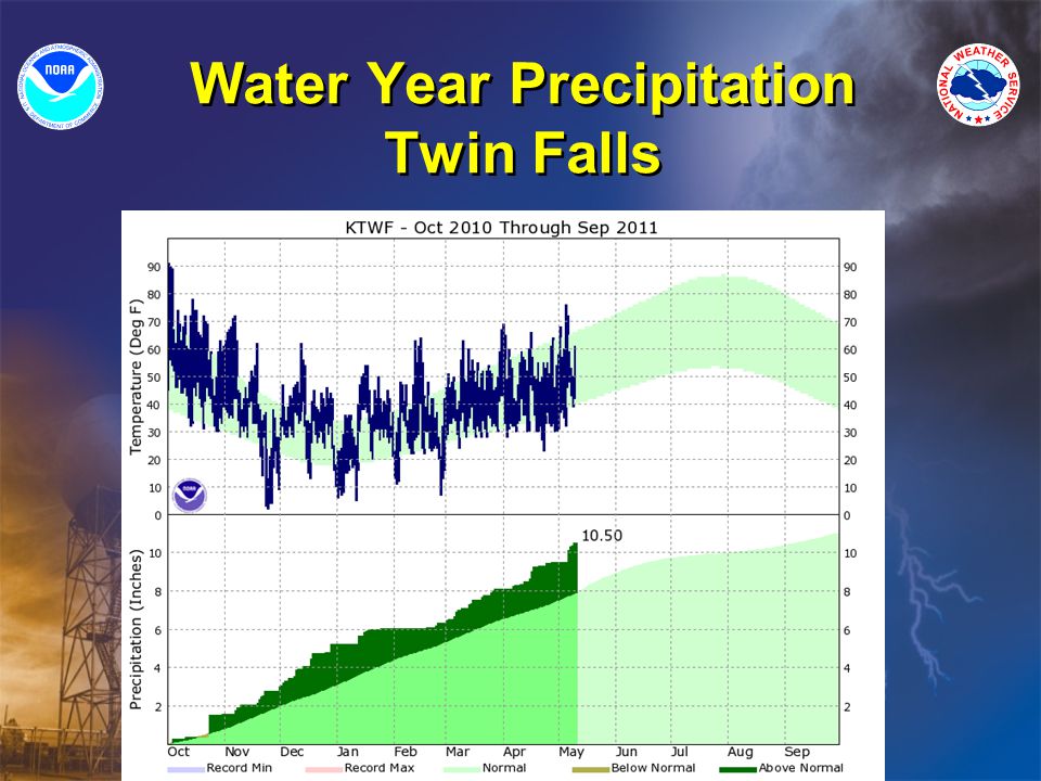 Water Year Precipitation Twin Falls