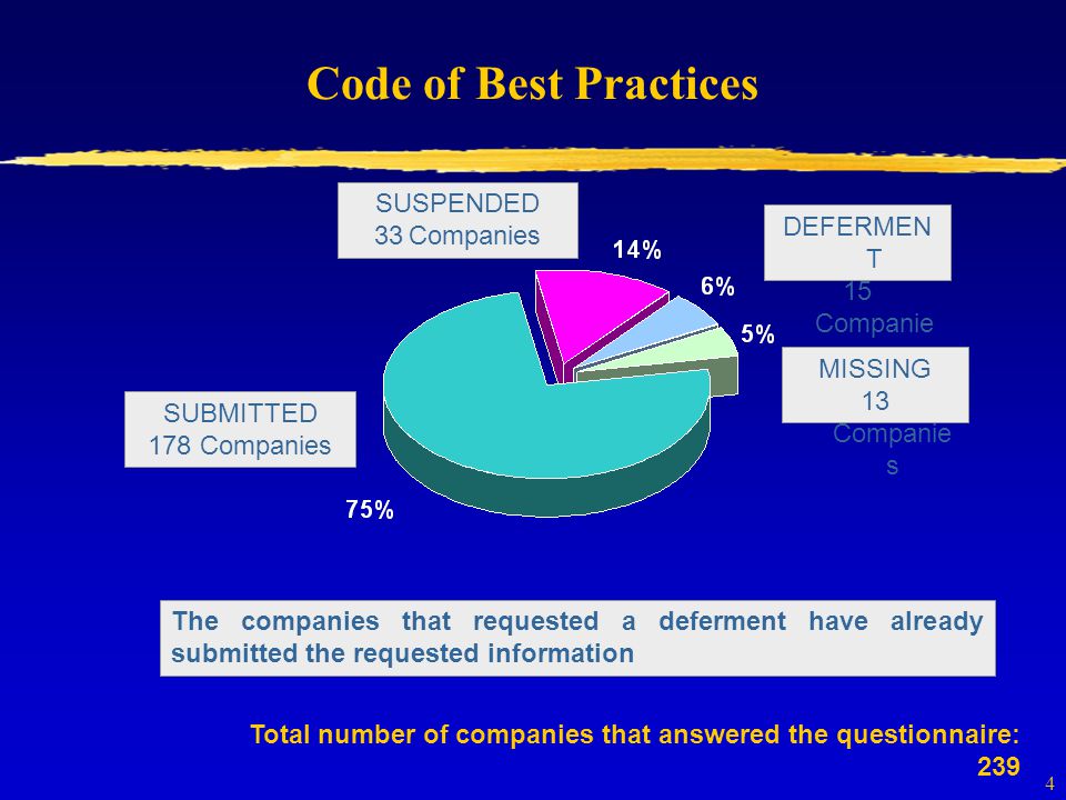 4 Code of Best Practices Total number of companies that answered the questionnaire: 239 The companies that requested a deferment have already submitted the requested information SUSPENDED 33Companies DEFERMEN T 15 Companie s SUBMITTED 178 Companies MISSING 13 Companie s