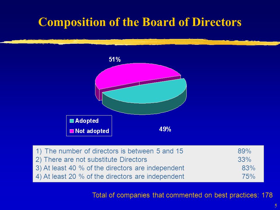 5 Composition of the Board of Directors 1)The number of directors is between 5 and 15 89% 2) There are not substitute Directors33% 3) At least 40 % of the directors are independent 83% 4) At least 20 % of the directors are independent 75% Total of companies that commented on best practices: 178