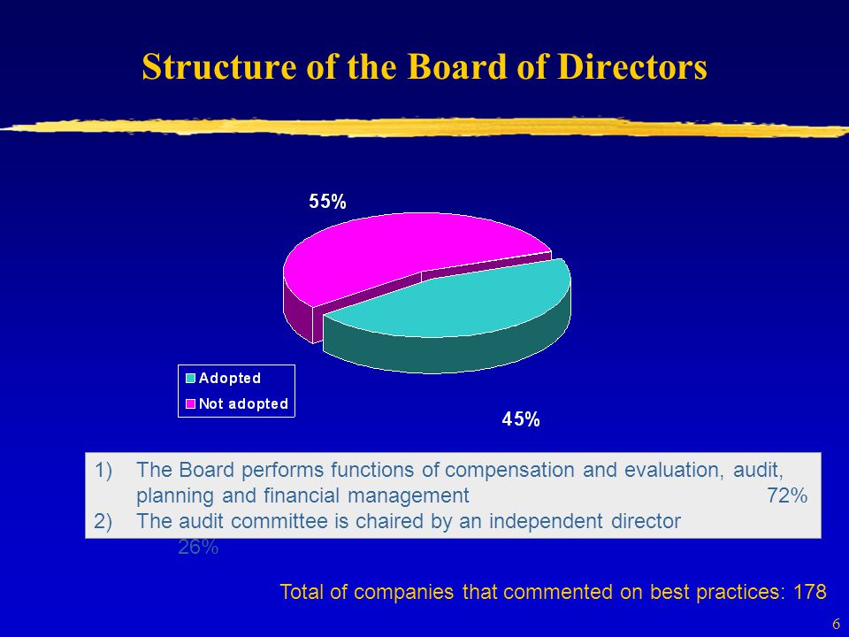 6 Structure of the Board of Directors 1)The Board performs functions of compensation and evaluation, audit, planning and financial management72% 2)The audit committee is chaired by an independent director 26% Total of companies that commented on best practices: 178