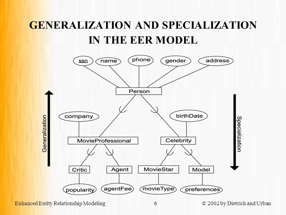 Chapter 7 Understanding More Complex Requirements Models Using Generalization /