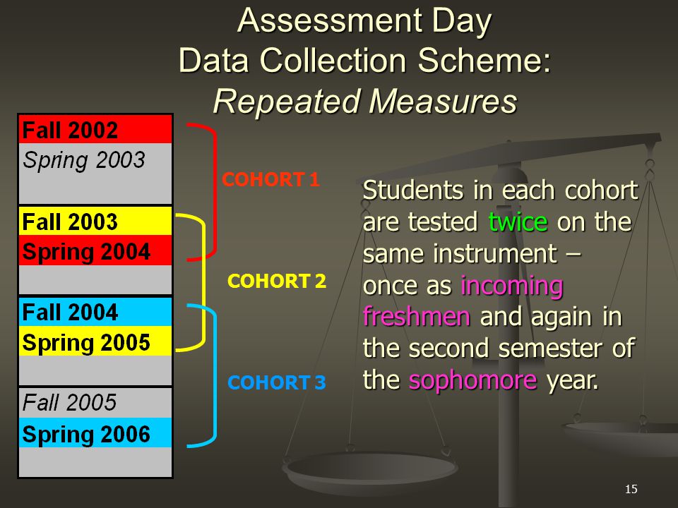 15 Assessment Day Data Collection Scheme: Repeated Measures COHORT 1 COHORT 2 COHORT 3 Students in each cohort are tested twice on the same instrument – once as incoming freshmen and again in the second semester of the sophomore year.