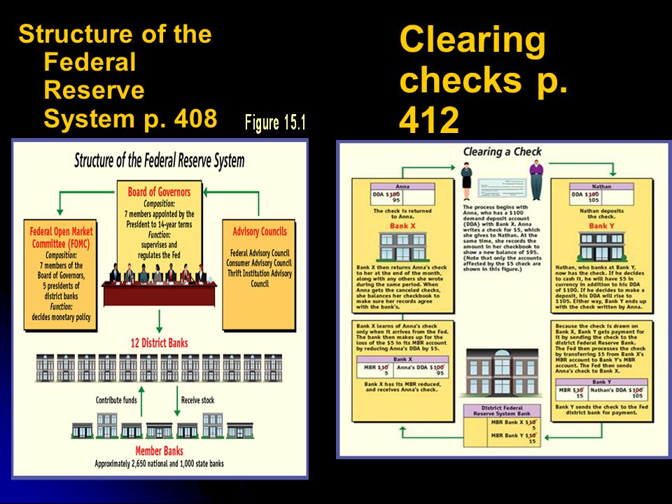 Structure of the Federal Reserve System p. 408 Clearing checks p. 412