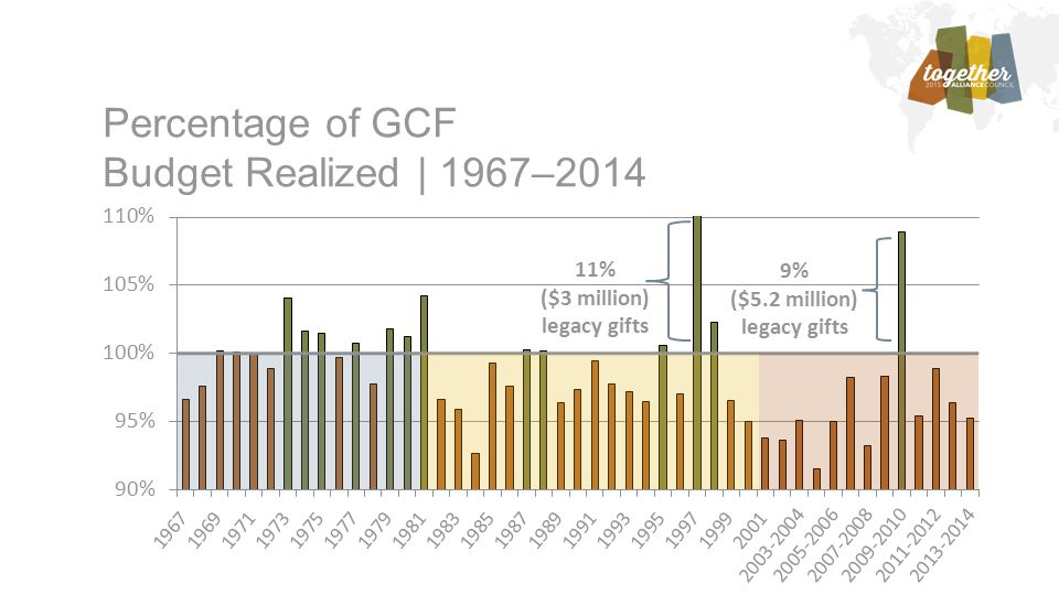 Percentage of GCF Budget Realized | 1967–2014 9% ($5.2 million) legacy gifts 11% ($3 million) legacy gifts