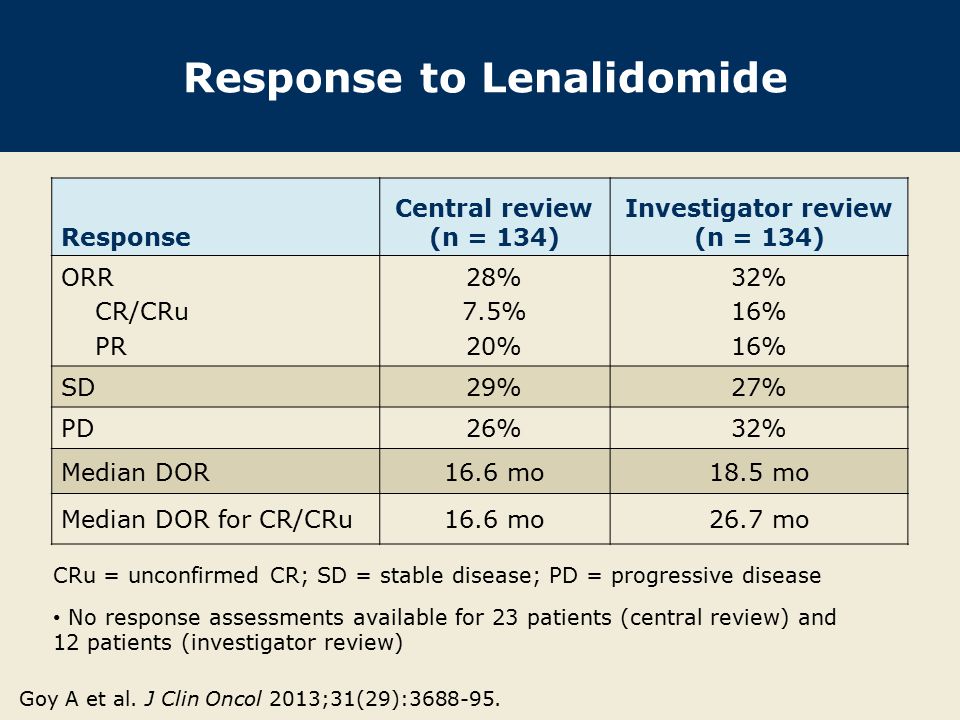 Response to Lenalidomide Response Central review (n = 134) Investigator review (n = 134) ORR CR/CRu PR 28% 7.5% 20% 32% 16% SD29%27% PD26%32% Median DOR16.6 mo18.5 mo Median DOR for CR/CRu16.6 mo26.7 mo Goy A et al.