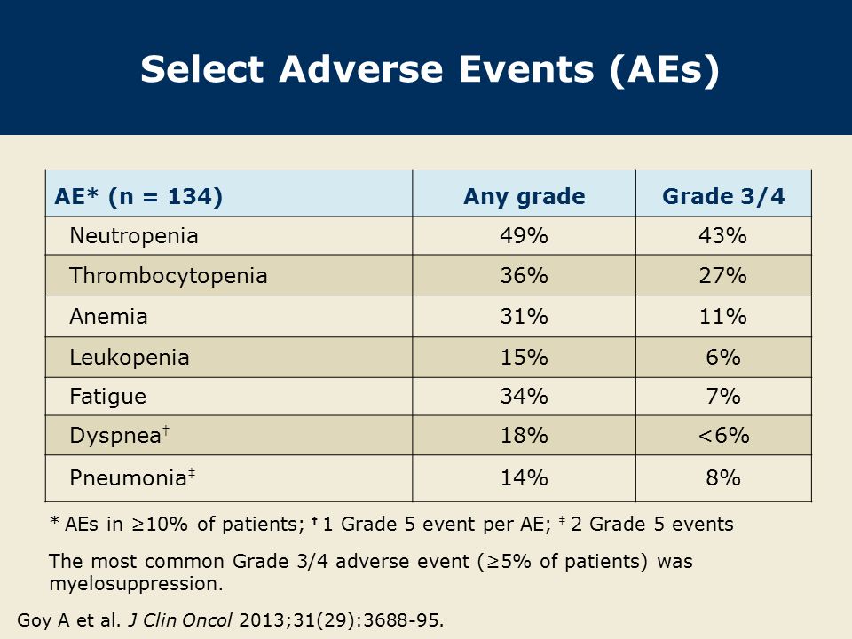 Select Adverse Events (AEs) AE* (n = 134)Any gradeGrade 3/4 Neutropenia49%43% Thrombocytopenia36%27% Anemia31%11% Leukopenia15%6% Fatigue34%7% Dyspnea † 18%<6% Pneumonia ‡ 14%8% * AEs in ≥10% of patients; ✝ 1 Grade 5 event per AE; ‡ 2 Grade 5 events The most common Grade 3/4 adverse event (≥5% of patients) was myelosuppression.