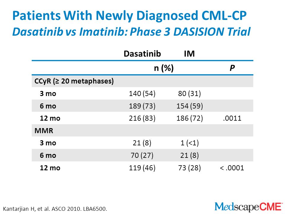 Patients With Newly Diagnosed CML-CP Dasatinib vs Imatinib: Phase 3 DASISION Trial Kantarjian H, et al.