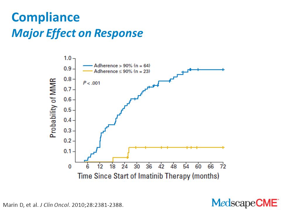 Compliance Major Effect on Response Marin D, et al. J Clin Oncol. 2010;28: