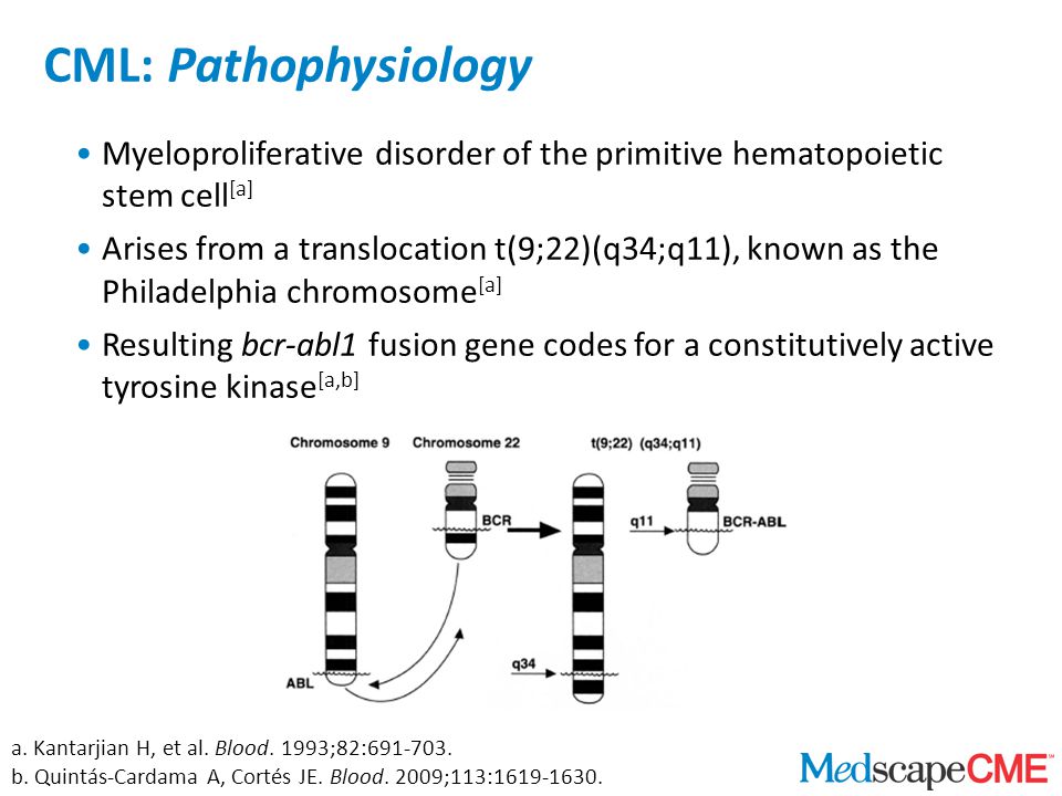 Myeloproliferative disorder of the primitive hematopoietic stem cell [a] Arises from a translocation t(9;22)(q34;q11), known as the Philadelphia chromosome [a] Resulting bcr-abl1 fusion gene codes for a constitutively active tyrosine kinase [a,b] CML: Pathophysiology a.