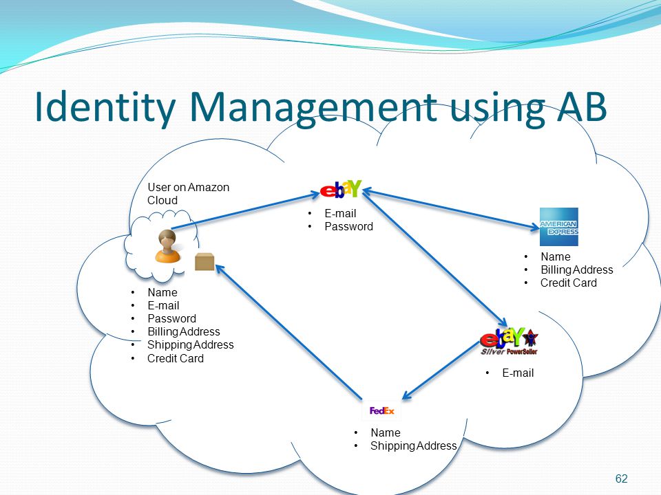 Identity Management using AB 62 User on Amazon Cloud Name  Password Billing Address Shipping Address Credit Card Name Shipping Address Name Billing Address Credit Card  Password