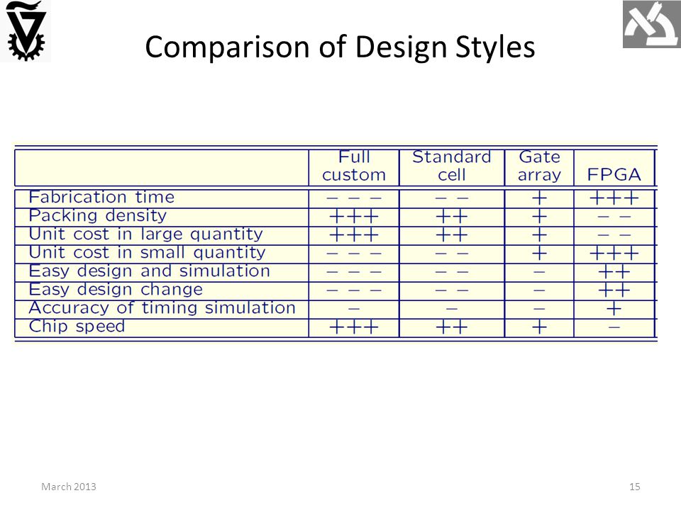 Comparison of Design Styles March