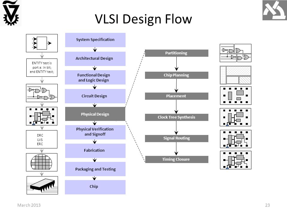 VLSI Design Flow ENTITY test is port a: in bit; end ENTITY test; DRC LVS ERC Circuit Design Functional Design and Logic Design Physical Design Physical Verification and Signoff Fabrication System Specification Architectural Design Chip Packaging and Testing Chip Planning Placement Signal Routing Partitioning Timing Closure Clock Tree Synthesis March
