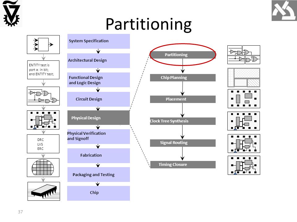 37 Partitioning ENTITY test is port a: in bit; end ENTITY test; DRC LVS ERC Circuit Design Functional Design and Logic Design Physical Design Physical Verification and Signoff Fabrication System Specification Architectural Design Chip Packaging and Testing Chip Planning Placement Signal Routing Partitioning Timing Closure Clock Tree Synthesis