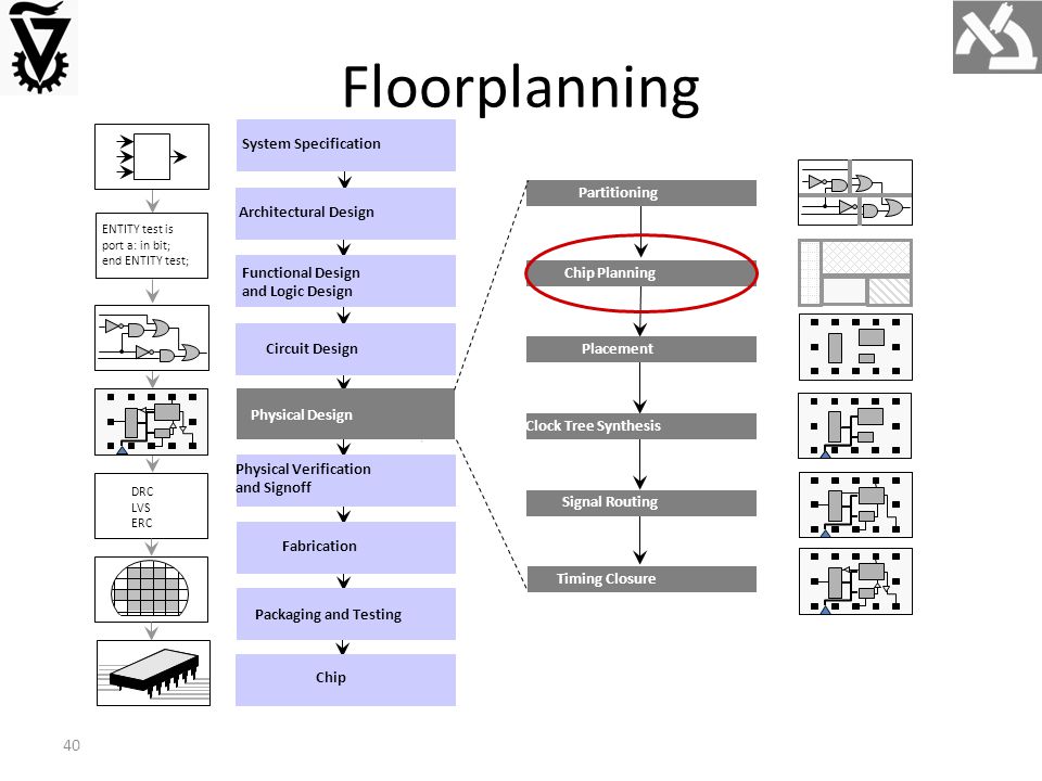 40 Floorplanning ENTITY test is port a: in bit; end ENTITY test; DRC LVS ERC Circuit Design Functional Design and Logic Design Physical Design Physical Verification and Signoff Fabrication System Specification Architectural Design Chip Packaging and Testing Chip Planning Placement Signal Routing Partitioning Timing Closure Clock Tree Synthesis