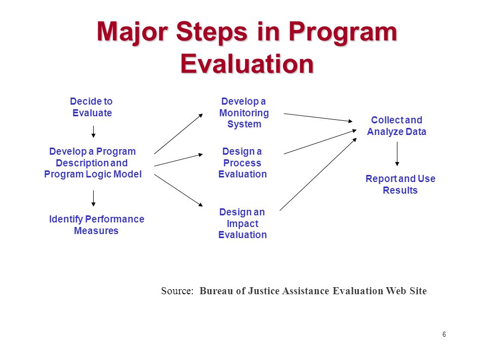 6 Decide to Evaluate Develop a Program Description and Program Logic Model Identify Performance Measures Source: Bureau of Justice Assistance Evaluation Web Site Develop a Monitoring System Design a Process Evaluation Design an Impact Evaluation Collect and Analyze Data Report and Use Results Major Steps in Program Evaluation