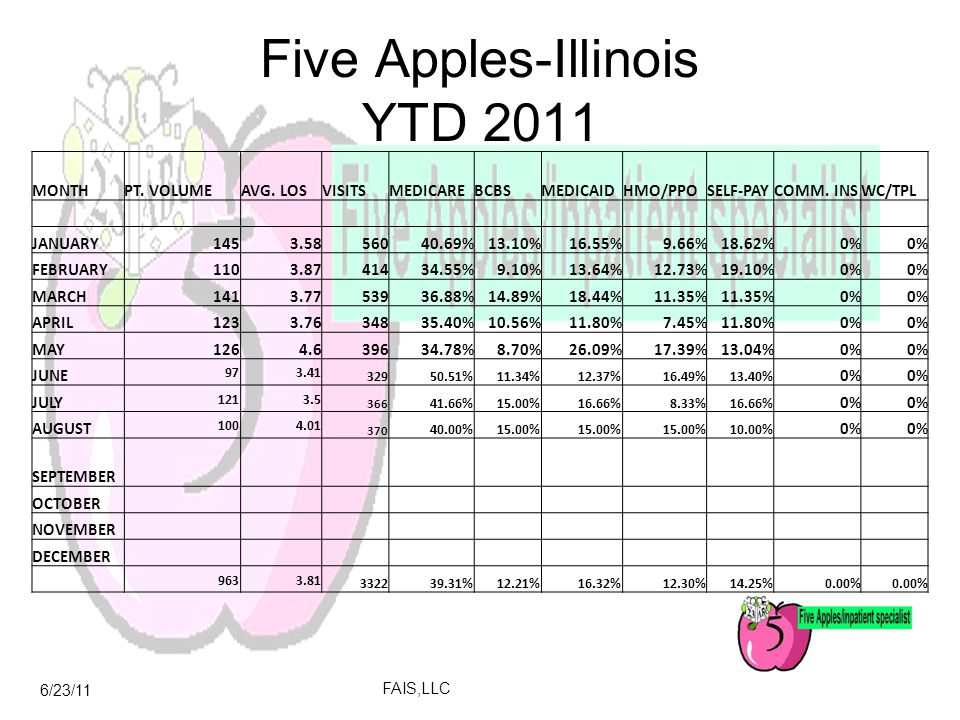 6/23/11 FAIS,LLC Five Apples-Illinois YTD 2011 MONTHPT.