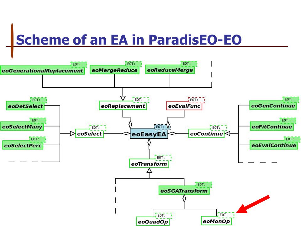 Scheme of an EA in ParadisEO-EO