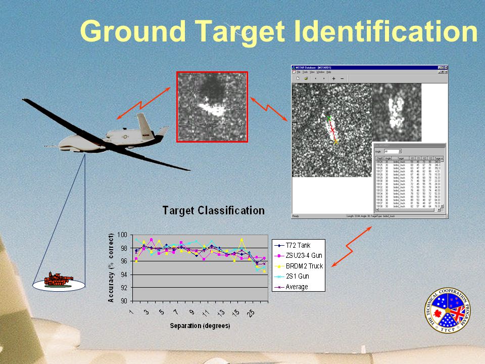 Ground Target Identification