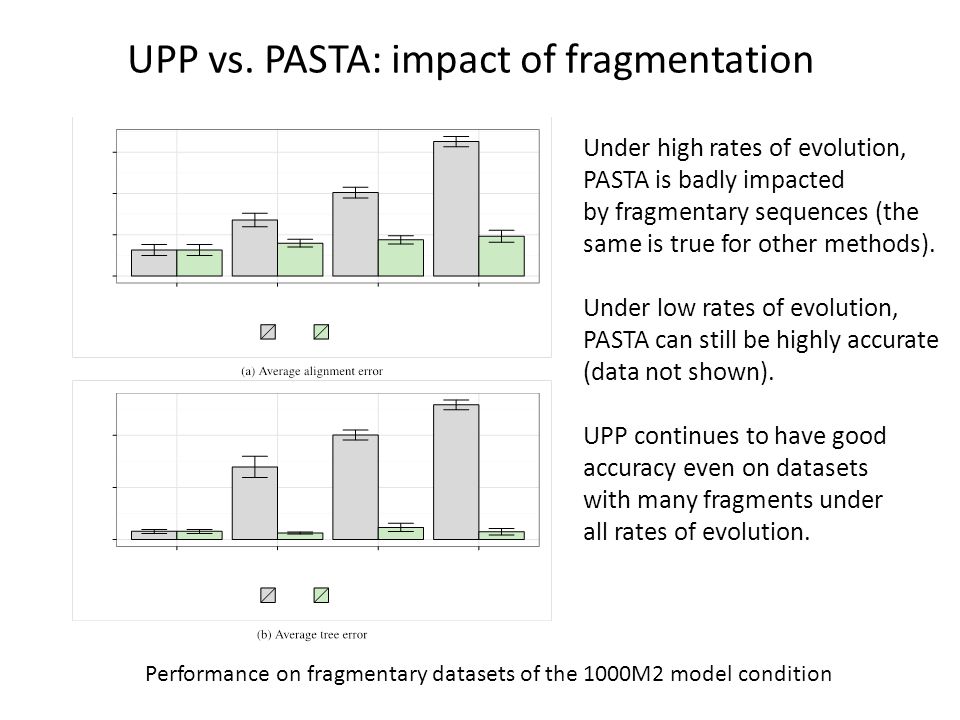 Performance on fragmentary datasets of the 1000M2 model condition UPP vs.