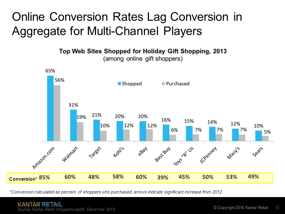 © Copyright 2014 Kantar Retail Online Conversion Rates Lag Conversion in Aggregate for Multi-Channel Players Source: Kantar Retail ShopperScape®, December Conversion* *Conversion calculated as percent of shoppers who purchased; arrows indicate significant increase from 2012