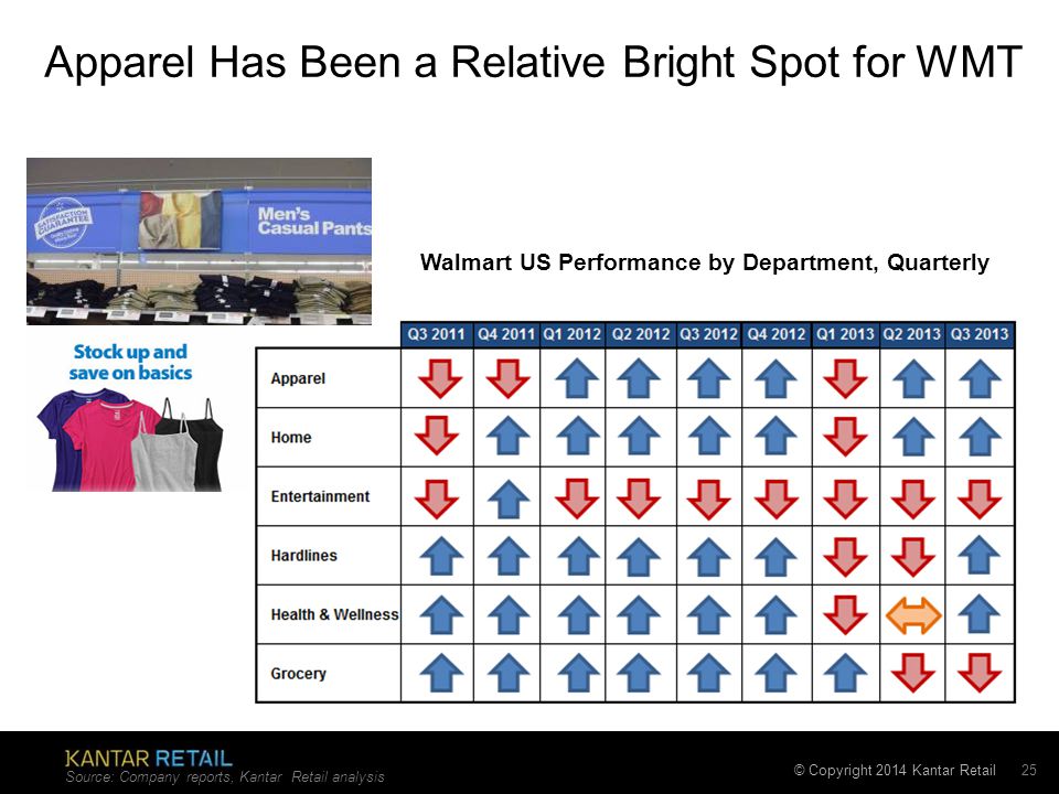 © Copyright 2014 Kantar Retail Apparel Has Been a Relative Bright Spot for WMT Source: Company reports, Kantar Retail analysis 25 Walmart US Performance by Department, Quarterly