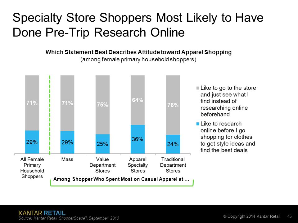 © Copyright 2014 Kantar Retail Specialty Store Shoppers Most Likely to Have Done Pre-Trip Research Online 46 Among Shopper Who Spent Most on Casual Apparel at … Source: Kantar Retail ShopperScape ®,September 2013 Which Statement Best Describes Attitude toward Apparel Shopping (among female primary household shoppers)