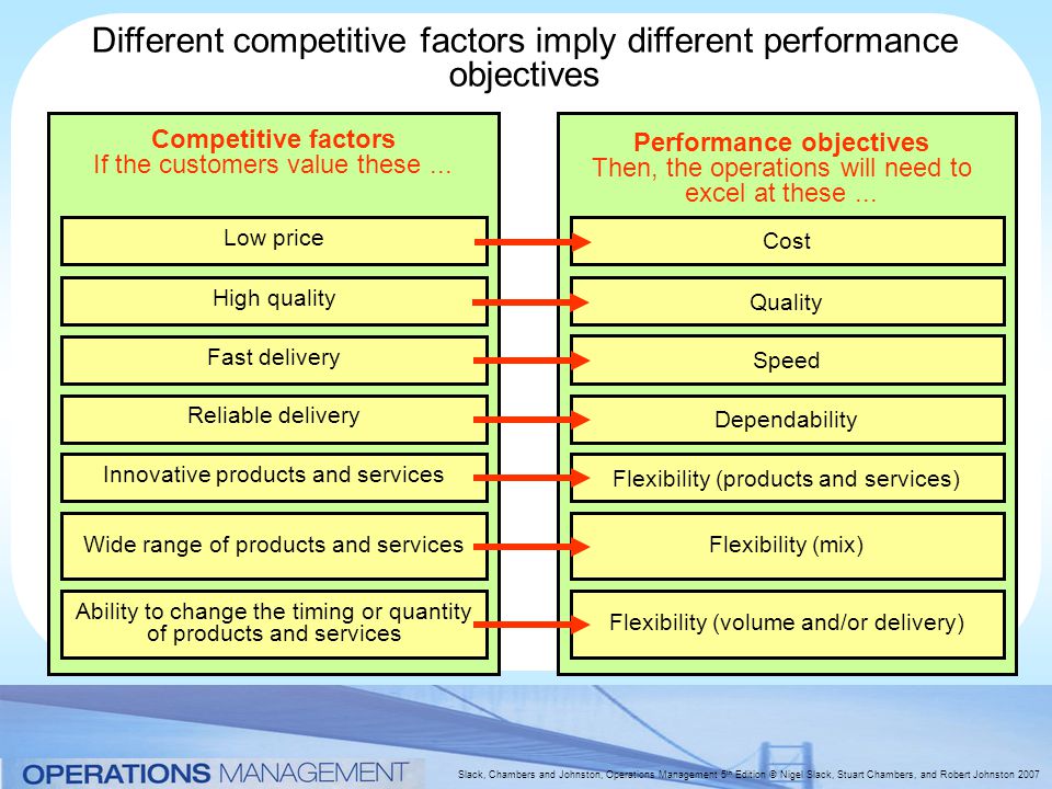 performance objectives slack