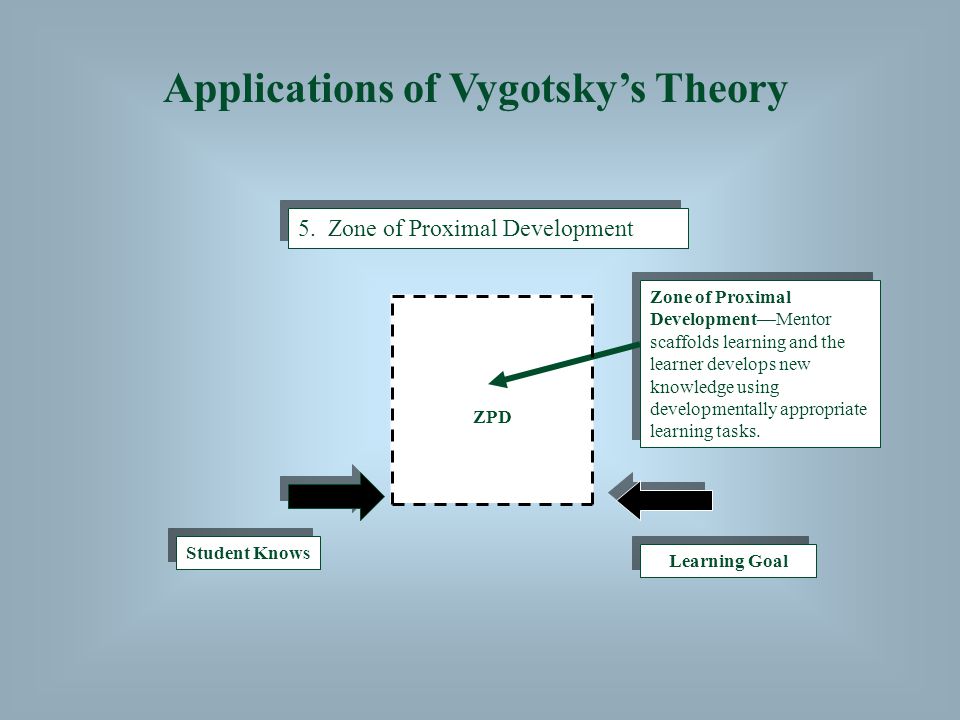 Applications of Vygotsky’s Theory 5.