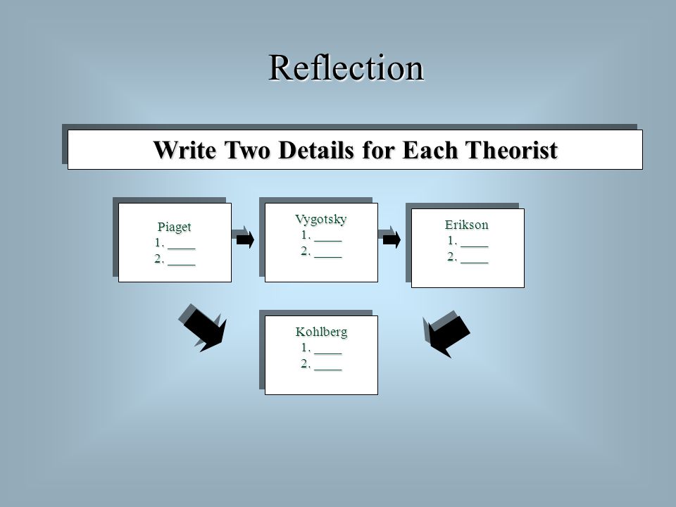 Reflection Write Two Details for Each Theorist Piaget 1.