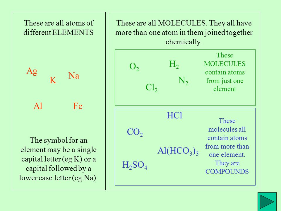 Ag K Na AlFe O2O2 Cl 2 H2H2 N2N2 CO 2 HCl H 2 SO 4 Al(HCO 3 ) 3 These are all atoms of different ELEMENTS The symbol for an element may be a single capital letter (eg K) or a capital followed by a lower case letter (eg Na).