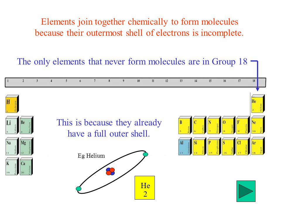 Elements join together chemically to form molecules because their outermost shell of electrons is incomplete.