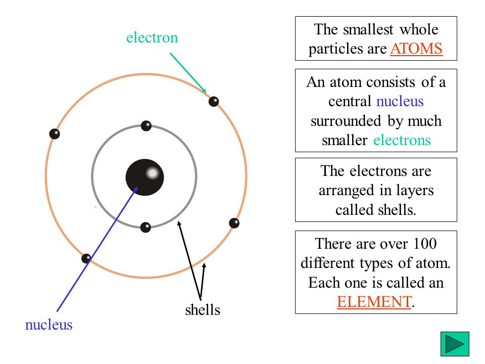 The smallest whole particles are ATOMS An atom consists of a central nucleus surrounded by much smaller electrons There are over 100 different types of atom.