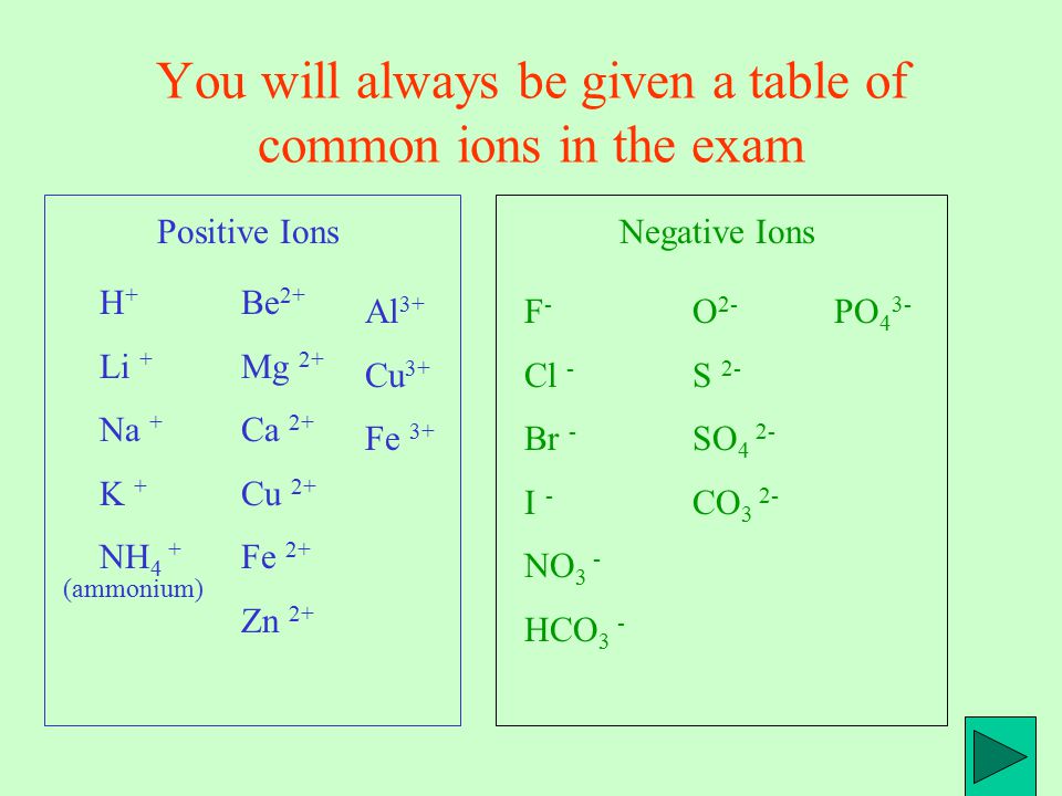 You will always be given a table of common ions in the exam Positive Ions H + Li + Na + K + NH 4 + (ammonium) Be 2+ Mg 2+ Ca 2+ Cu 2+ Fe 2+ Zn 2+ Al 3+ Cu 3+ Fe 3+ Negative Ions F - Cl - Br - I - NO 3 - HCO 3 - O 2- S 2- SO 4 2- CO 3 2- PO 4 3-