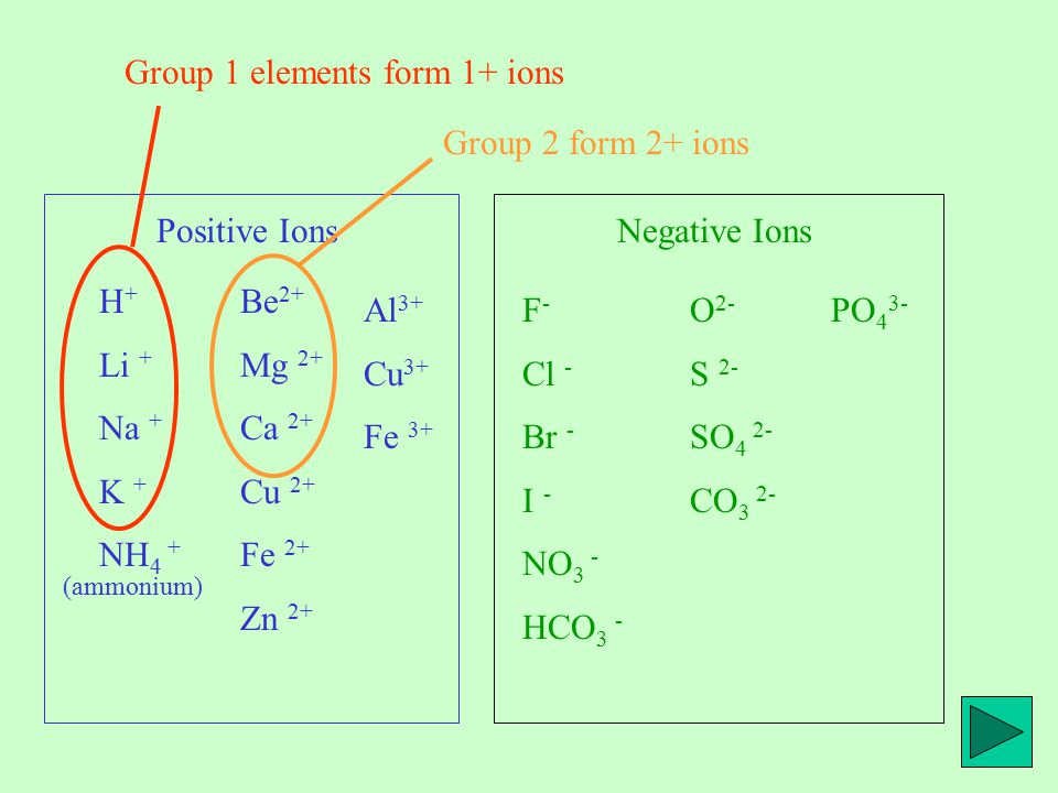 Positive Ions H + Li + Na + K + NH 4 + (ammonium) Be 2+ Mg 2+ Ca 2+ Cu 2+ Fe 2+ Zn 2+ Al 3+ Cu 3+ Fe 3+ Negative Ions F - Cl - Br - I - NO 3 - HCO 3 - O 2- S 2- SO 4 2- CO 3 2- PO 4 3- Group 1 elements form 1+ ions Group 2 form 2+ ions