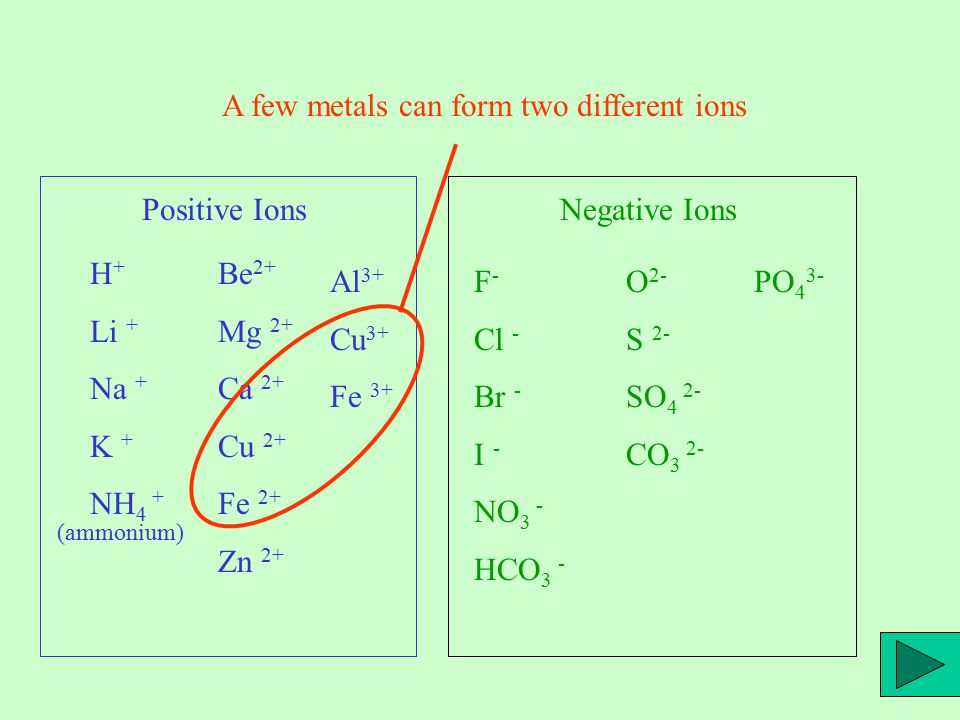 Positive Ions H + Li + Na + K + NH 4 + (ammonium) Be 2+ Mg 2+ Ca 2+ Cu 2+ Fe 2+ Zn 2+ Al 3+ Cu 3+ Fe 3+ Negative Ions F - Cl - Br - I - NO 3 - HCO 3 - O 2- S 2- SO 4 2- CO 3 2- PO 4 3- A few metals can form two different ions