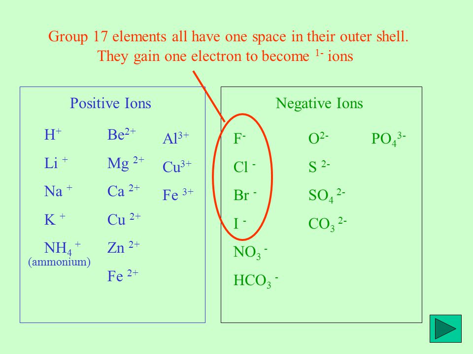 Positive Ions H + Li + Na + K + NH 4 + (ammonium) Be 2+ Mg 2+ Ca 2+ Cu 2+ Zn 2+ Fe 2+ Al 3+ Cu 3+ Fe 3+ Negative Ions F - Cl - Br - I - NO 3 - HCO 3 - O 2- S 2- SO 4 2- CO 3 2- PO 4 3- Group 17 elements all have one space in their outer shell.