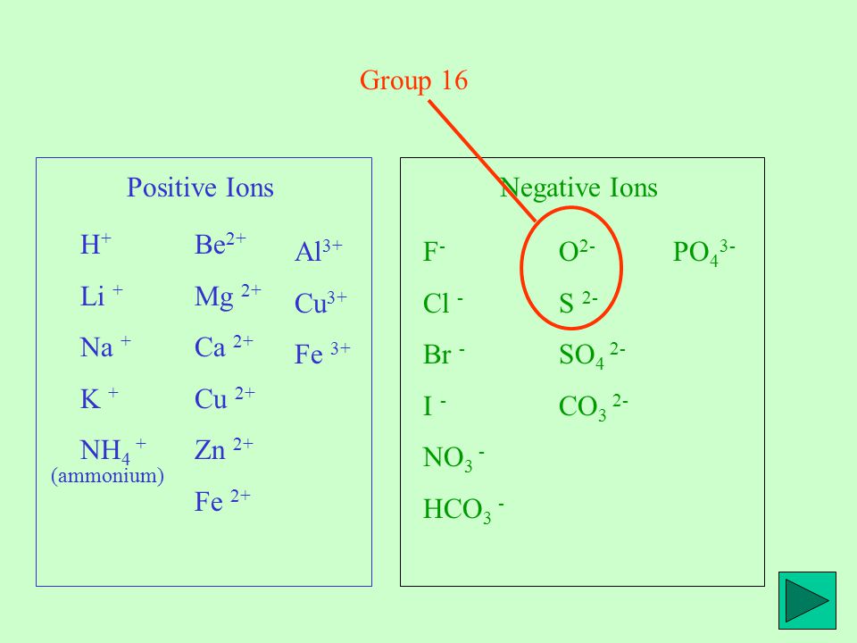 Positive Ions H + Li + Na + K + NH 4 + (ammonium) Be 2+ Mg 2+ Ca 2+ Cu 2+ Zn 2+ Fe 2+ Al 3+ Cu 3+ Fe 3+ Negative Ions F - Cl - Br - I - NO 3 - HCO 3 - O 2- S 2- SO 4 2- CO 3 2- PO 4 3- Group 16