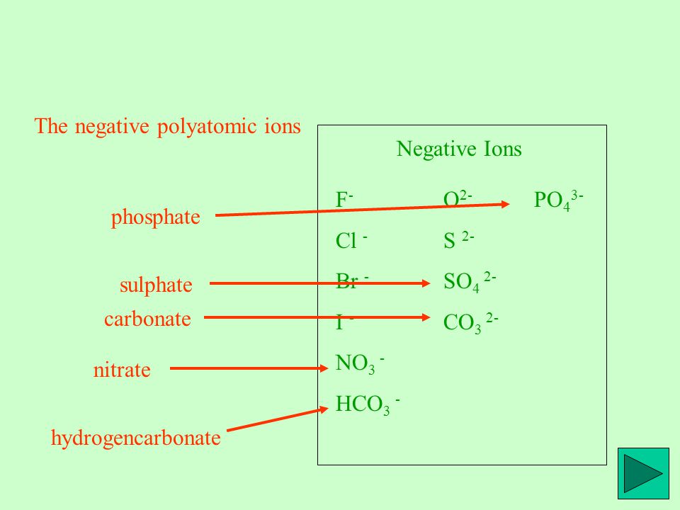Negative Ions F - Cl - Br - I - NO 3 - HCO 3 - O 2- S 2- SO 4 2- CO 3 2- PO 4 3- hydrogencarbonate nitrate carbonate sulphate phosphate The negative polyatomic ions
