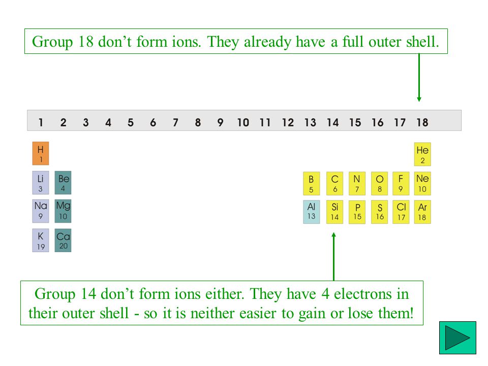 Group 18 don’t form ions. They already have a full outer shell.