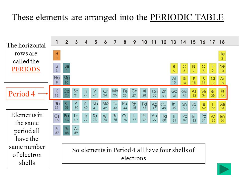 These elements are arranged into the PERIODIC TABLE The horizontal rows are called the PERIODS Period 4 Elements in the same period all have the same number of electron shells So elements in Period 4 all have four shells of electrons